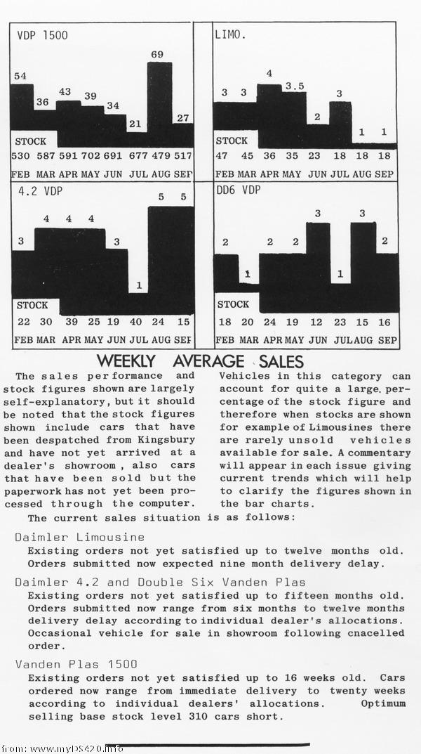 Weekly sales 1977