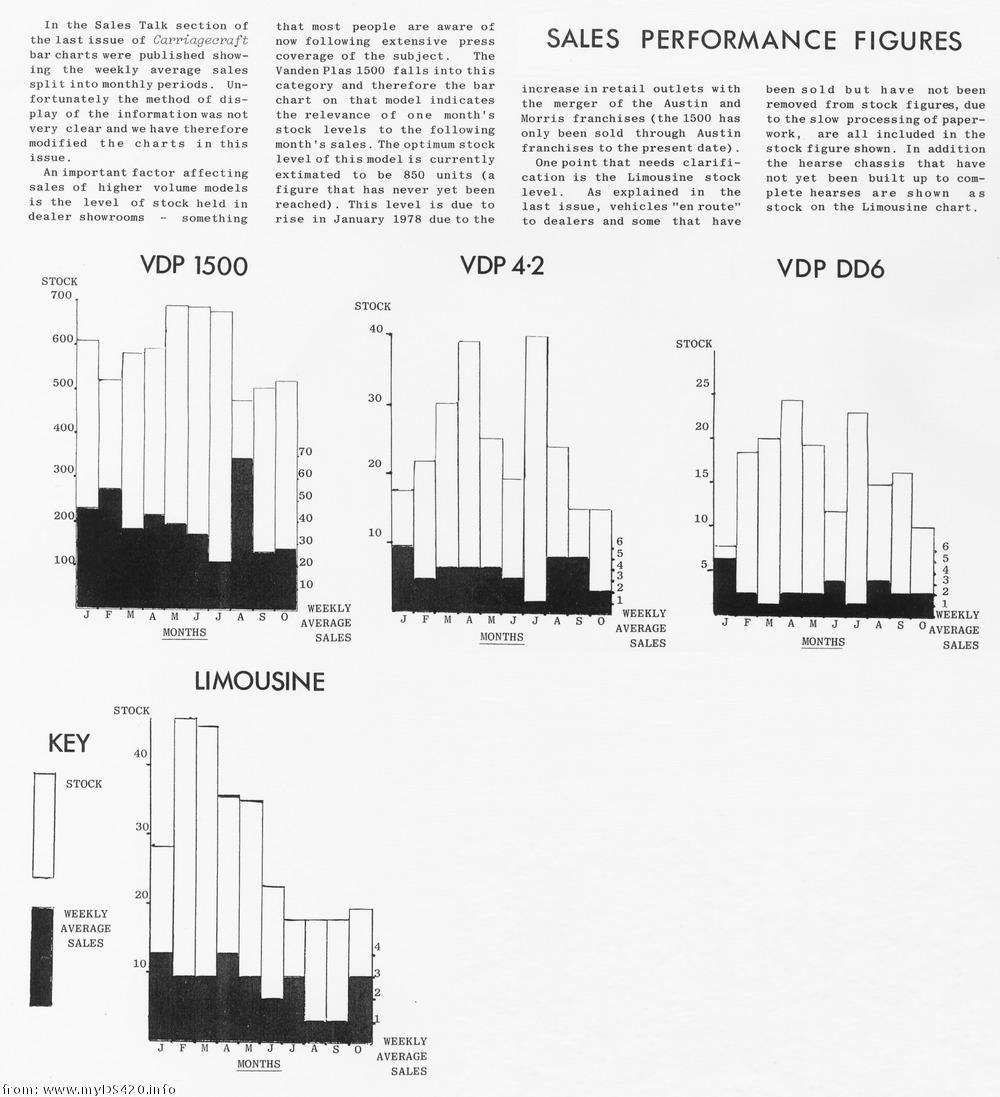 Weekly sales 1977