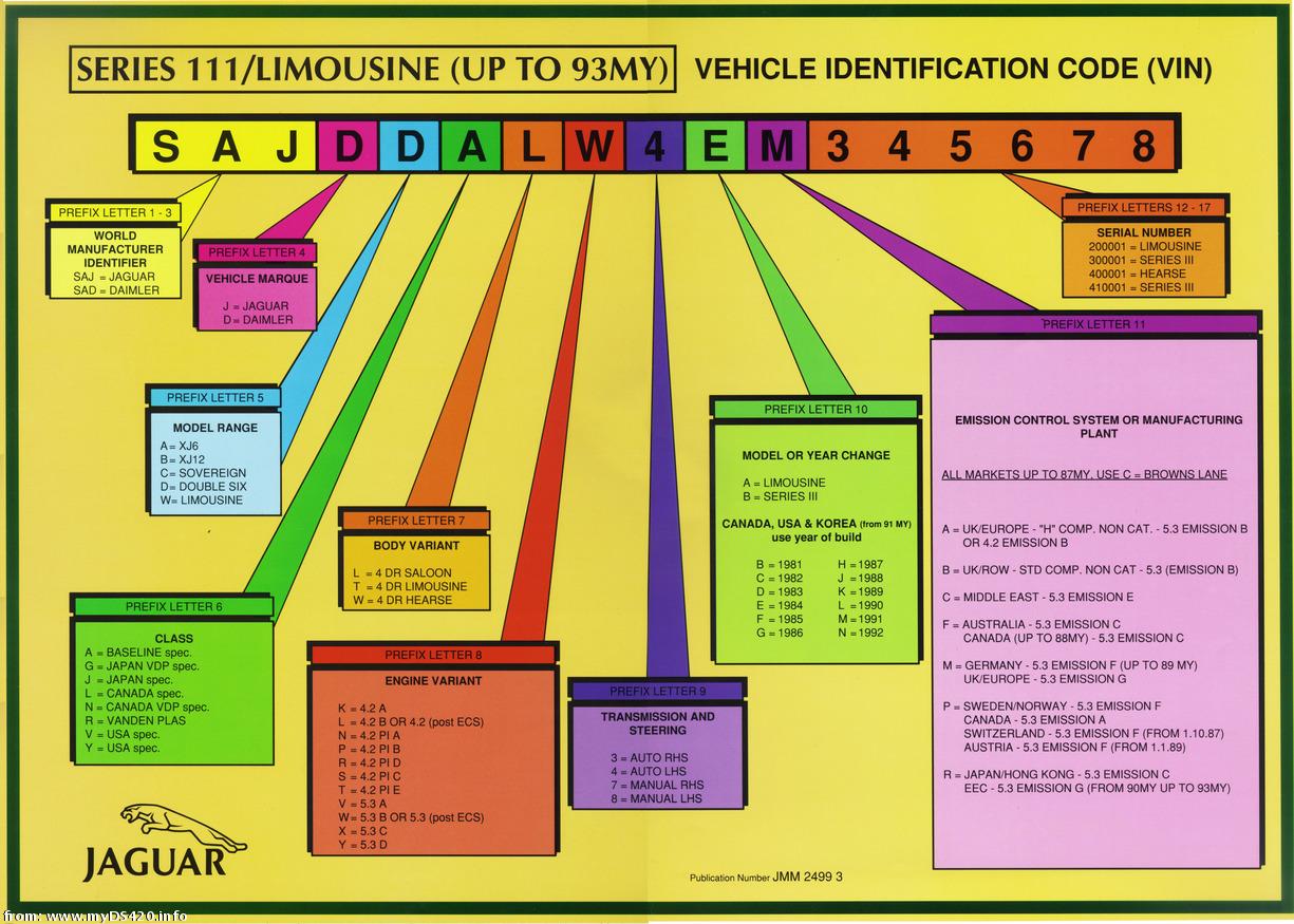 VIN Chart